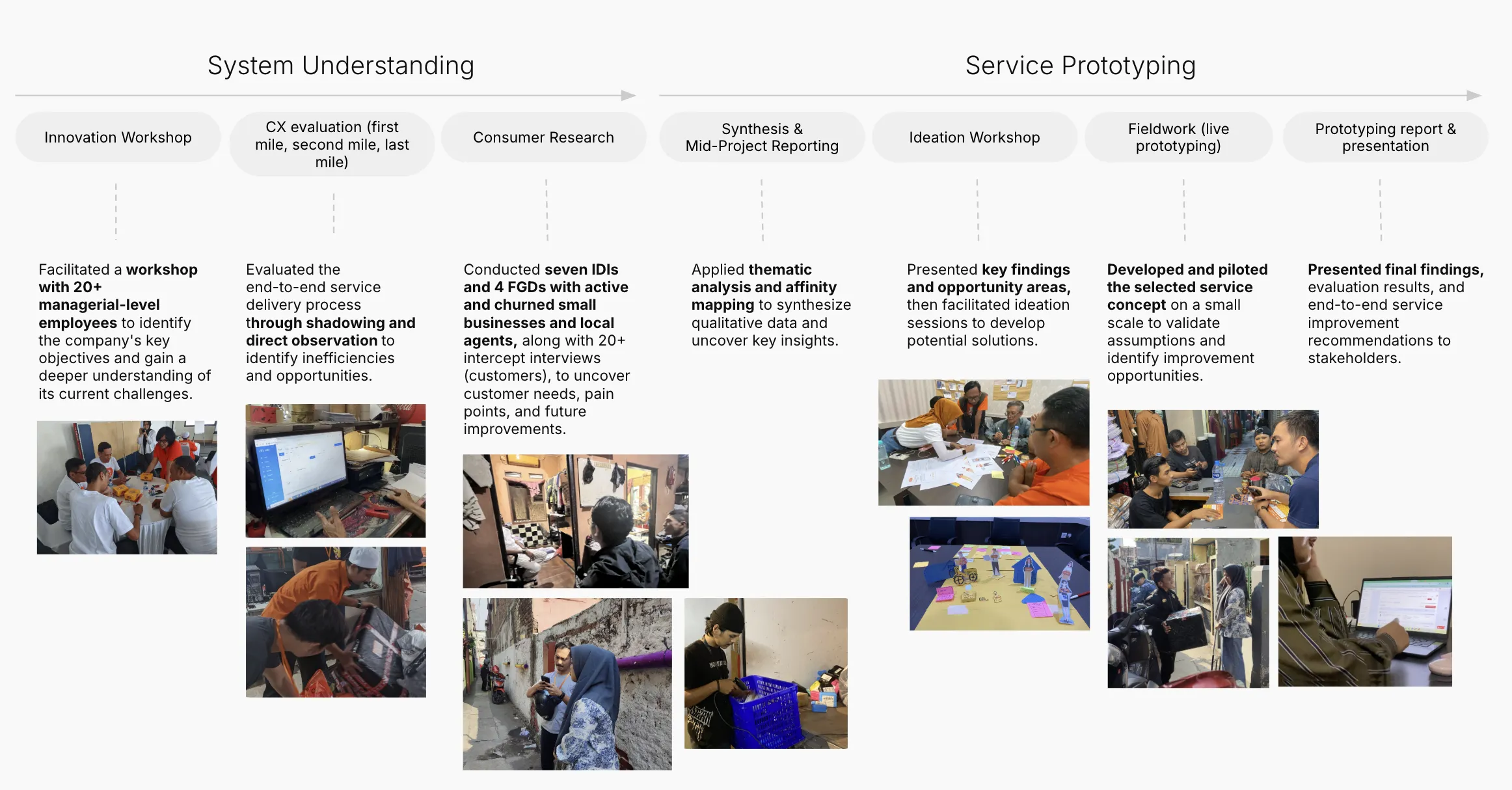 Overall process of revitalising the C2C legacy logistics experience